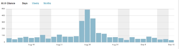 wordpress august stats