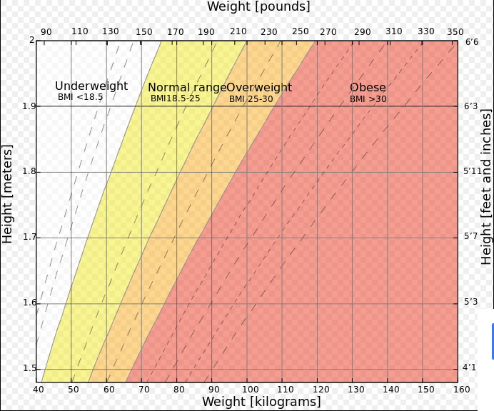 wiki bmi table